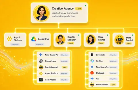 Creative Agency agent flow: a director agent, specialist agents and their tools