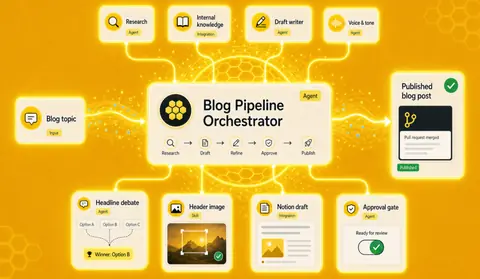 Blog pipeline: research, draft, refine, approve and publish agents working together