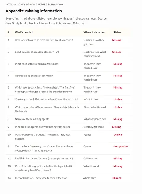 Gap report: every missing, unclear or unsupported item and where it shows up